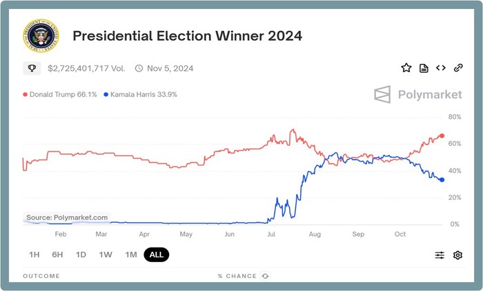 Capture d'écran du site Polymarket montrant un pari sur le gagnant 
de l'élection présidentielle américaine de 2024 (Trump à 64.1&nbsp;% contre 33.1&nbsp;% pour Harris)